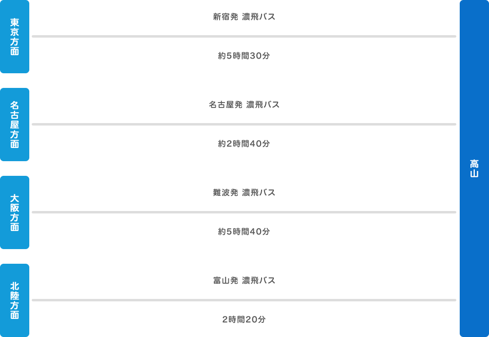 バス(新幹線・特急利用)でのアクセス