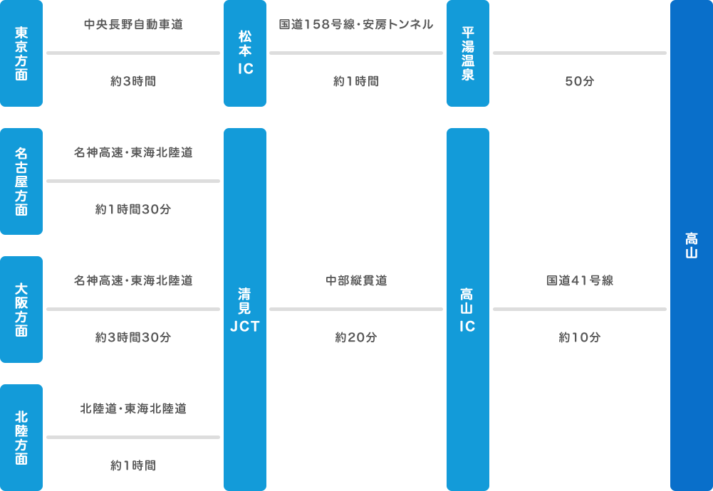 お車(高速道路利用)でのアクセス