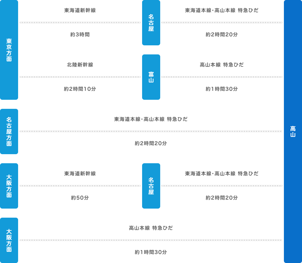 電車(新幹線・特急利用)でのアクセス